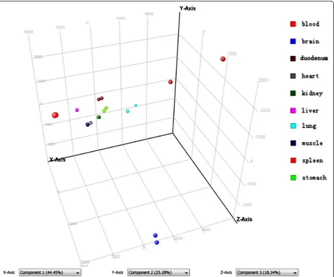 Fig. 2 Principle component analysis of ten tissues in CD-fed and HFD-fed mice (CD, control diet; HFD, high fat diet)