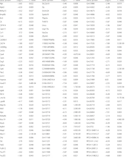 Table 3 Differentially expressed genes in the brain of HFD-fed mice