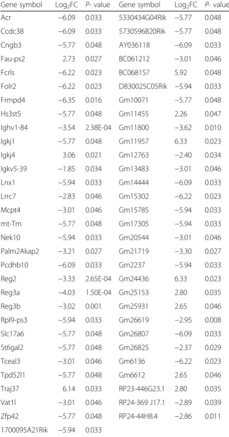 Table 4 Differentially expressed genes in the spleen of HFD-fedmice