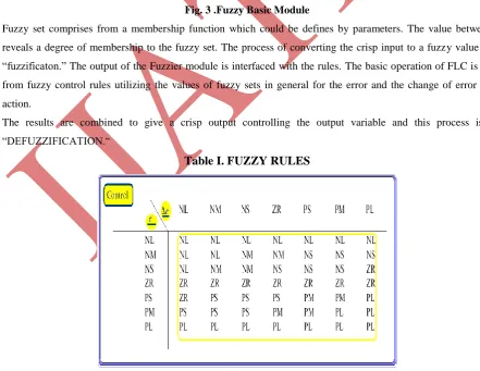 Fig. 3 .Fuzzy Basic Module 