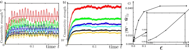 Fig. 2 The ﬁrst two ﬁgures, (andThe parameters used here areThis can be seen in the picture (a) and (b), represent the evolution of the connectivity for original stochasticsystem (12), superimposed with averaged system (13), for two different values of ϵ: 