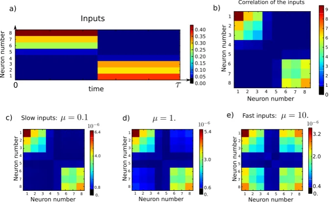 Fig. 3 (a) shows the temporal evolution of the input to a n = 8 neurons network. It is made of twospatially random patterns that are shown alternatively