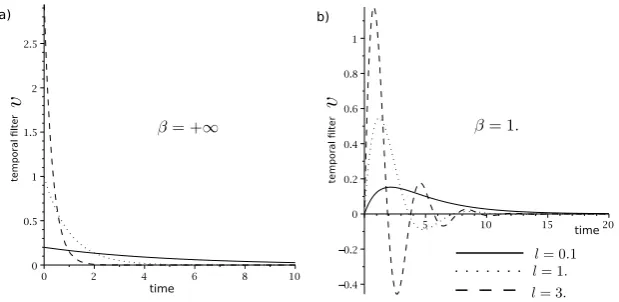 Fig. 4 These represent the temporal ﬁlterare in the Hebbian linear case of Appendixaveraged the signal over a past window
