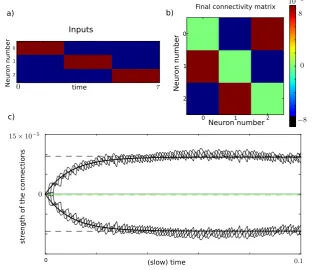 Fig. 7 Antisymmetric STDP learning for a network of n = 3 neurons. (a) Temporal evolution of the inputsto the network