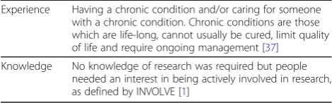 Table 1 Inclusion criteria for being involved in developing andimplementing the model