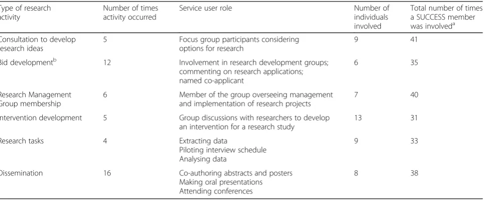 Fig. 1 Process of developing the SUCCESS model