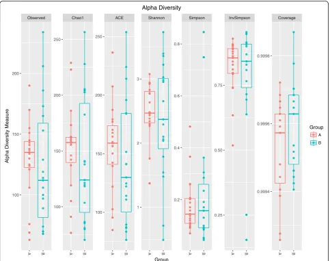 Fig. 1 The richness and diversity of gut microbiota in children with primary nephrotic syndrome (PNS) before and after initial therapy