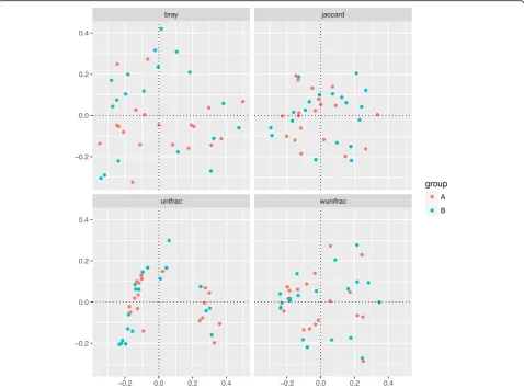Fig. 2 Principal coordinate analysis (PCoA) of gut microbiota based on OTUs. Phylogenetic tree-based distances between gut microbialcommunities of individuals were analyzed by using Bray-Curtis distance, Jaccard, unweighted and weighted UniFrac metric