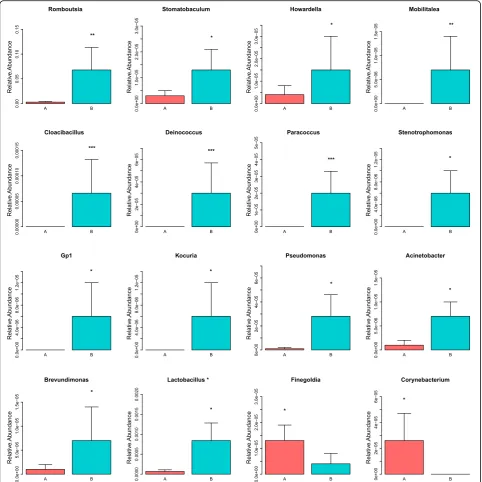 Fig. 3 Compositional changes of gut microbiota at genus level. Sixteen significant differential genera were identified by using Metastats method.Relative abundance of the 16 genera was compared between Group A and B