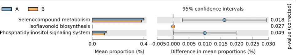 Fig. 4 The predicted functional profile of gut microbiota before and after initial therapy