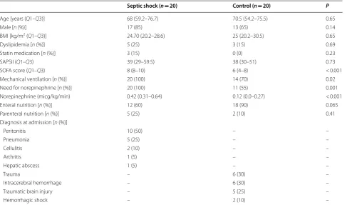 Table 1 Demographic and clinical data of septic shock and non-septic patients