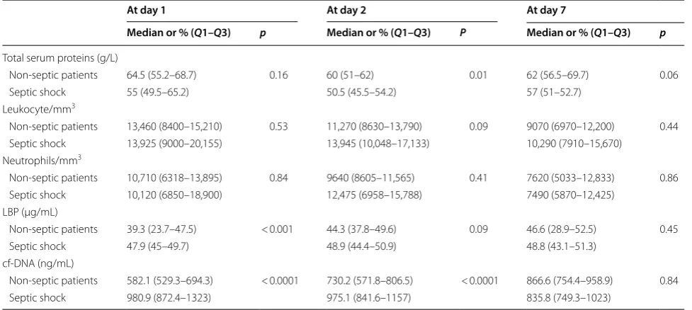 Table 2 Biological data of septic shock and non-septic patients at day 1, day 2 and day 7