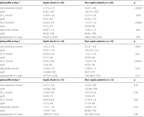 Table 3 Lipid parameters in septic patients and controls