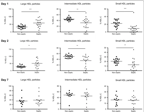 Fig. 1 Lipoprint analysis of HDL particle size. Distribution of the different HDL subfractions (large, intermediate and small) in plasma of septic patients and non‑septic patients at day 1, day 2 and day 7