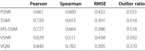 Figure 8 Scatter plot VQM for HDTV video database uncompressed reference.