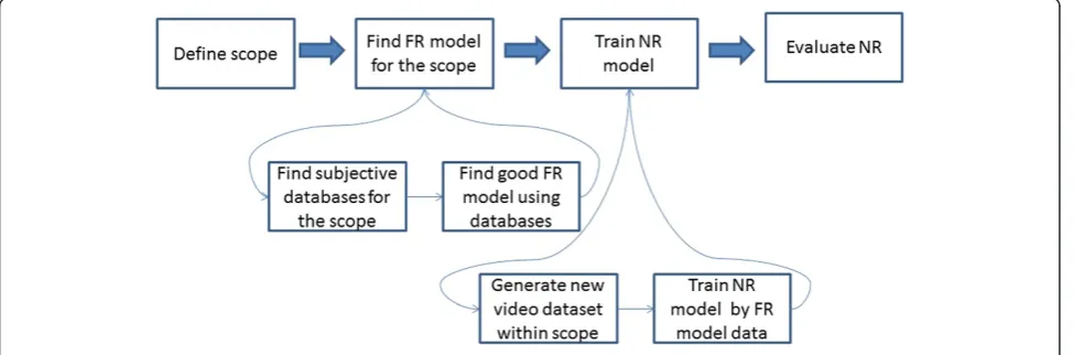 Figure 1 Proposed methodology to develop no-reference models.