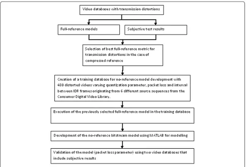 Figure 2 Proposed methodology to develop no-reference models considering packet loss.