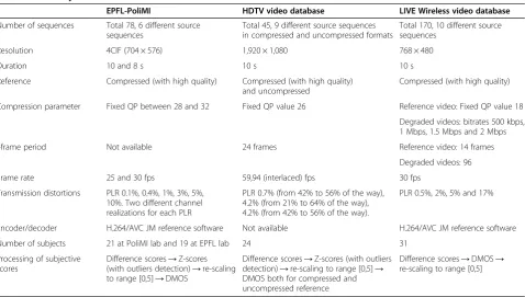 Table 1 Summary of conditions of all databases