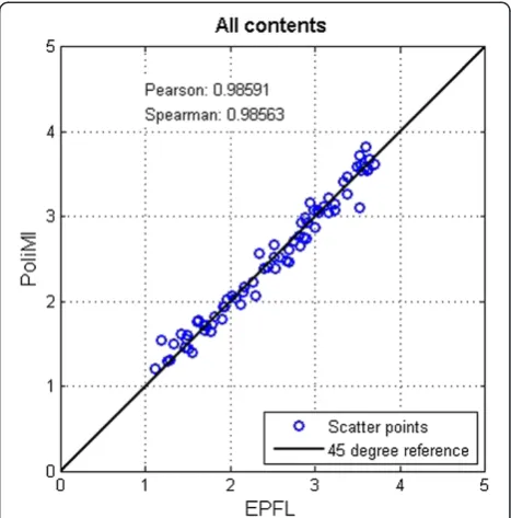 Figure 3 Scatter plot showing the correlation between theDMOS values obtained in the EPFL lab and in the PoliMI lab.