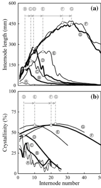 Figure 2 focuses on changes in crystallinity related to