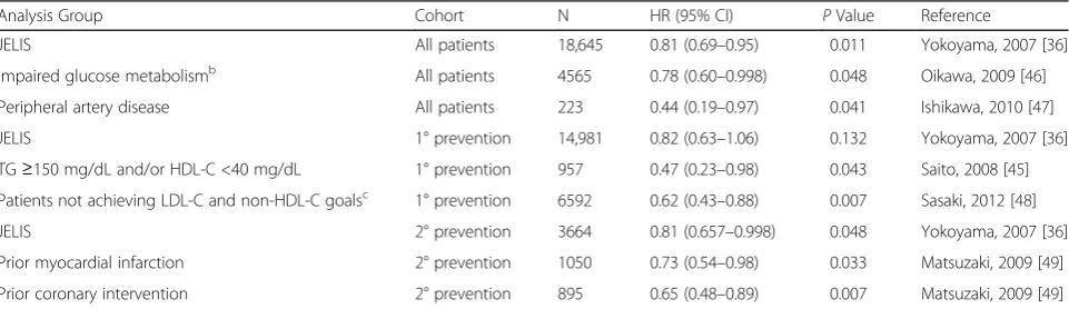 Table 2 Effect of Epadel on Risk of Major Coronary Eventsa in JELIS and JELIS Substudies