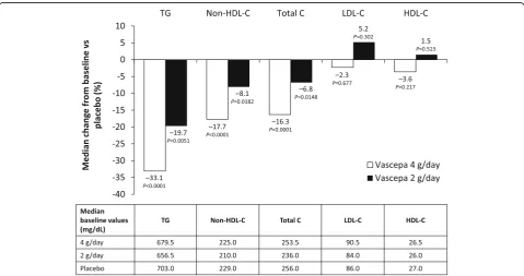 Fig. 1 Effect of Vascepa on lipid levels in patients with very high TG levels (changes from baseline to week 12 in the intent-to-treat population [7]