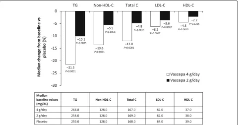Fig. 2 Effect of Vascepa on lipid levels in patients with high TG levels (≥200 and <500 mg/dL) despite LDL-C control while on statin therapy inthe ANCHOR study