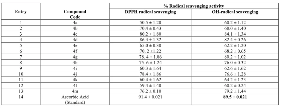 Table 4:  Antioxidant potential of (4a-d, 5a-c, 6a-d, and 7a-d).  
