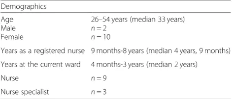 Table 1 Demographic data