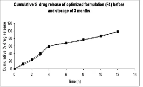 Fig. 9: In vitro drug release from microcapsules.Zero order plot for in vitro drug release from optimized microcapsules formulations before and after three months storage.