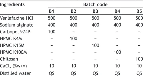 TABLE 1: FORMULATION DESIGN OF MUCOADHESIVE MICROCAPSULES
