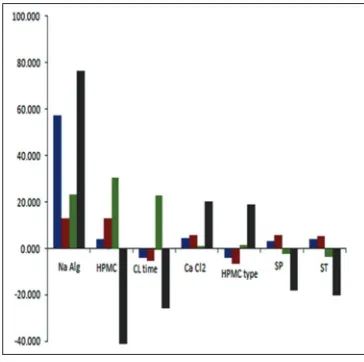 Fig. 1: Effect of factors on response variables.Bar chart depicting the effect of each factor on the response variables studied