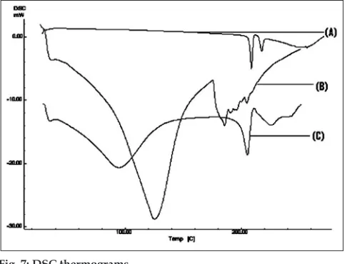 Fig. 6: FTIR spectra.FTIR spectra of (A) pure drug, (B) sodium alginate, (C) physical mixture of pure drug+sodium alginate+HPMC K100M and (D) optimized 