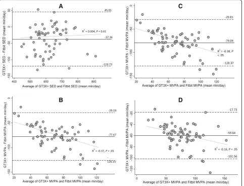 Table 4 Mean differences (SE) and Mean Absolute Percent Errors of SED and MVPA between GT3X+ and Fitbit