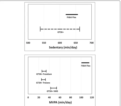 Fig. 2 Equivalence Testing for SED and MVPA. Solid line indicate the 90% confidence interval of the mean estimates from the Fitbit Flex anddash lines indicate equivalence zones of the GT3X+ (± 10% of the mean estimates from each cut-points)