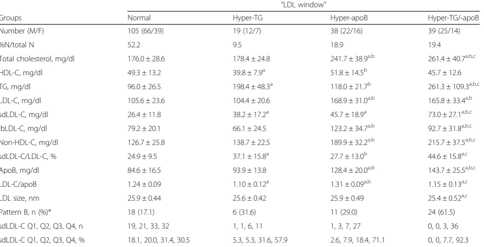 Table 4 LDL window in patients with type 2 diabetes