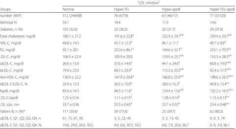 Table 5 LDL window in 528 patients with CAD including diabetes