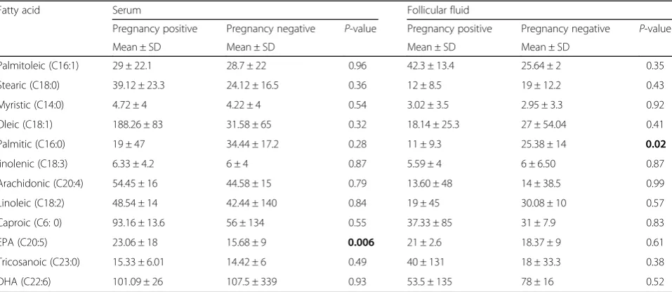 Table 2 Assessment of follicular fluid and serum fatty acids with the outcome of pregnancy