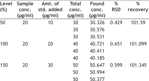 TABLE 3: ACCURACY DATA OF PAMABROM