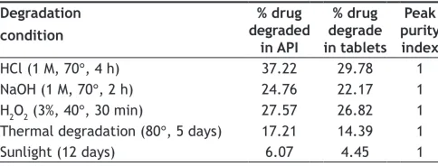 TABLE 4: FORCED DEGRADATION STUDY DATA