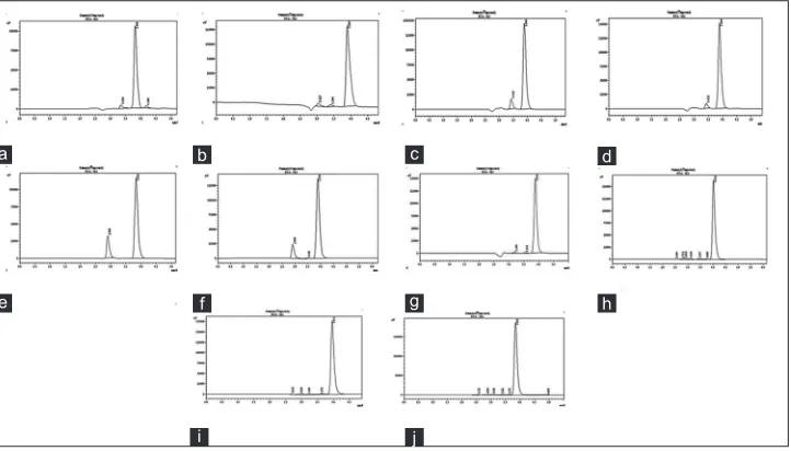 Fig. 3: Forced degradation of API and formulation under various stress condition. (a) and (b) degradation chromatogram of API and tablets in 1 M HCl at 70º for 4h