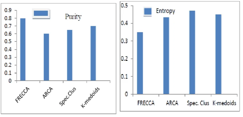 Table 1: Clustering Performance 