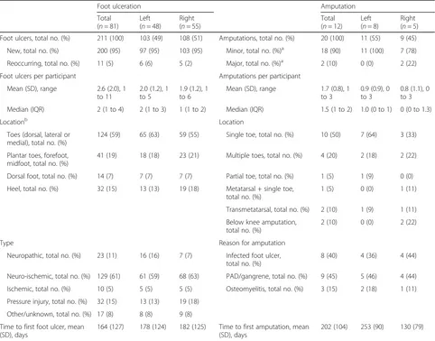Table 4 Multivariate Cox proportional hazard model of riskfactors for foot ulceration