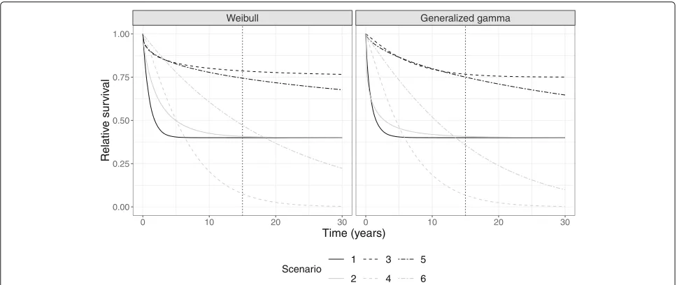 Fig. 1 Relative survival functions used to simulate net survival times. In scenario 1, 2, and 3, follow-up times were simulated from a Weibull(generalized gamma) cure model with varying cure proportions, and in scenario 4, 5, and 6, the follow-up times were simulated from a Weibull(generalized gamma) relative survival model
