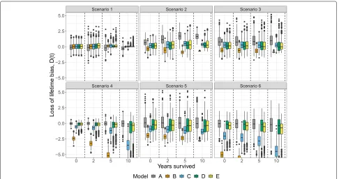 Table 2 The integrated loss of lifetime bias in the Weibull scenario, computed by integrating |D(t)| from 0 to 15 years