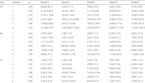 Table 3 The integrated loss of lifetime bias in the generalized gamma scenario, computed by integrating |D(t)| from 0 to 15 years