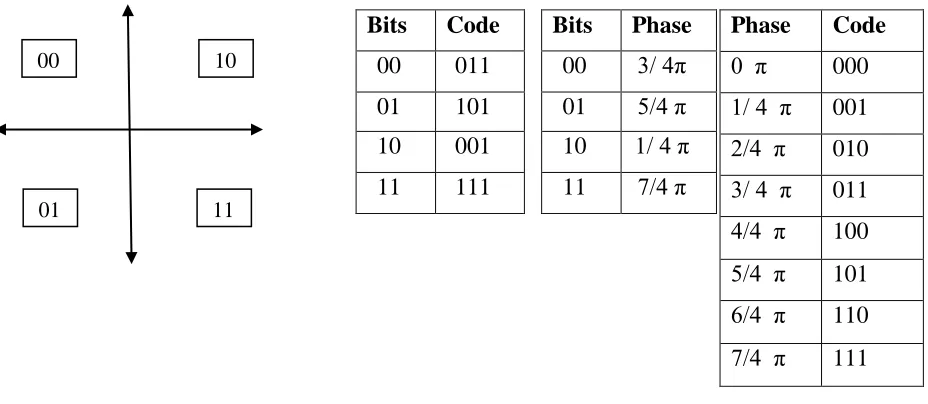 Fig (1) Signal Constellation for 4 ary PSK  