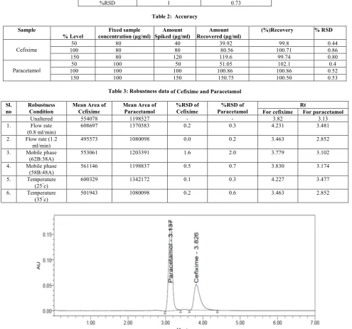 Table 3: Robustness data of Cefixime and Paracetamol  