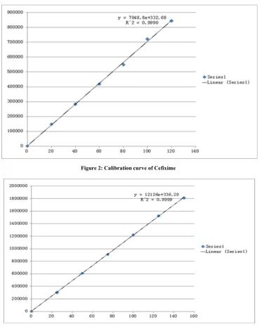 Figure 2: Calibration curve of Cefixime 