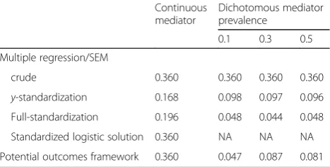 Table 1 True underlying indirect effect estimates for eachsimulated condition